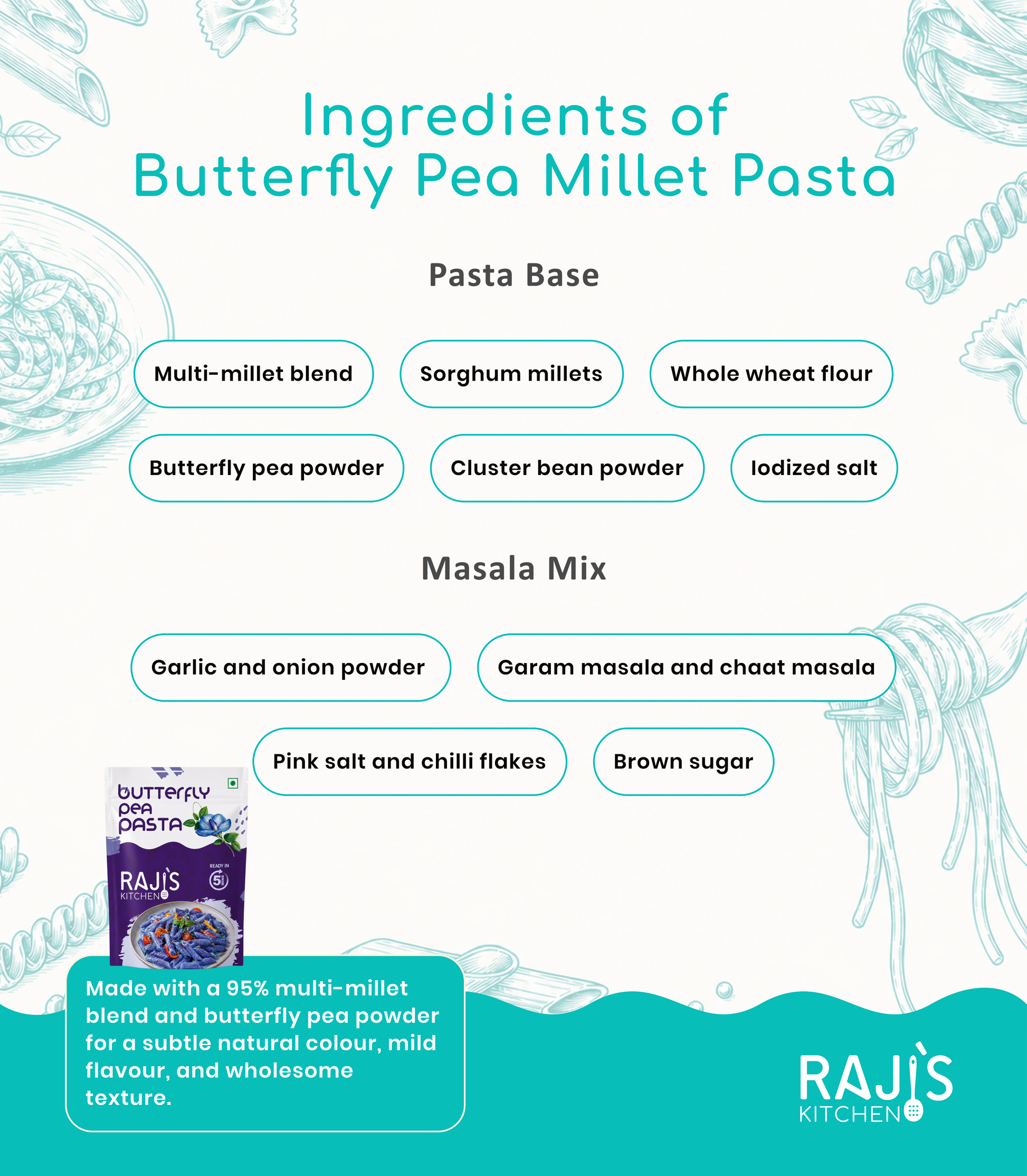 An infographic titled 'Ingredients of Butterfly Pea Millet Pasta' from Raji's Kitchen, listing components like multi-millet blend, sorghum millets, whole wheat flour, butterfly pea powder, cluster bean powder, iodized salt, garlic and onion powder, garam masala and chaat masala, pink salt and chili flakes, and brown sugar. A small package of Raji's Butterfly Pea Pasta is shown in the lower left, with a green text box at the bottom highlighting ingredients and product benefits.